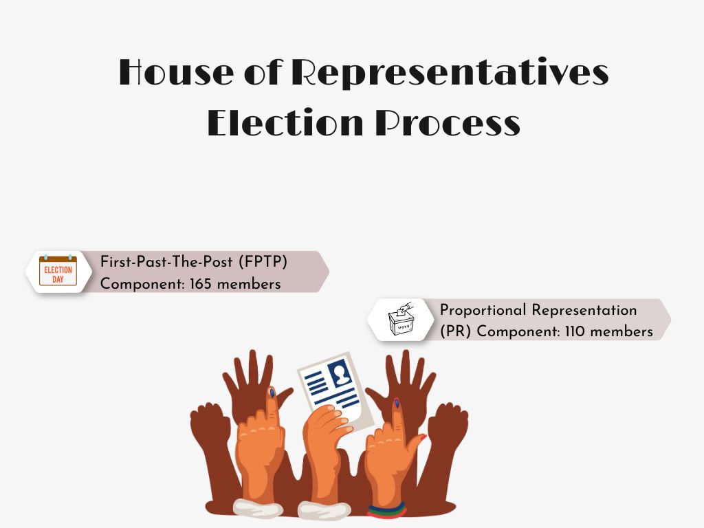 House of Representatives Election Process